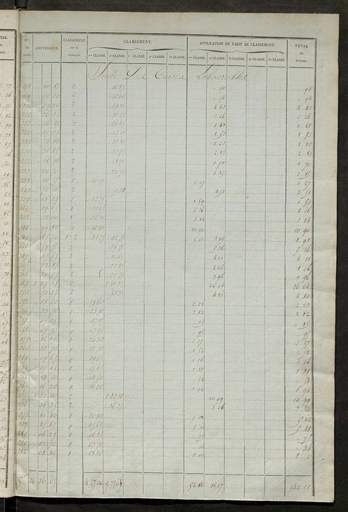 Relevé des numéros de propriétés non bâties de même nature ; relevé des propriétés bâties ; récapitulation de la contenance et du revenu imposables des propriétés.