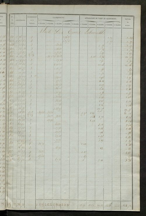 Relevé des numéros de propriétés non bâties de même nature ; relevé des propriétés bâties ; récapitulation de la contenance et du revenu imposables des propriétés.
