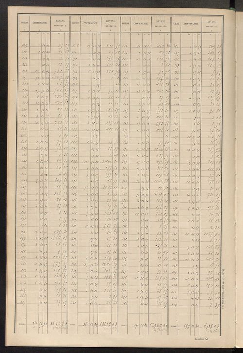 Tableau présentant les augmentations et les diminutions survenues dans la matière imposable ; récapitulation ; table alphabétique des propriétaires ; matrice des propriétés non bâties, fol. 1 à 492.