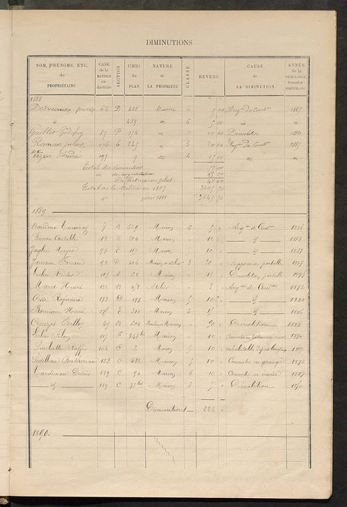 Matrice des propriétés bâties ; augmentations et diminutions, 1883-1891 ; séparation des revenus cadastraux afférents, pour l'année 1882, aux propriétés bâties et non bâties (état-balance) ; table alphabétique des propriétaires.