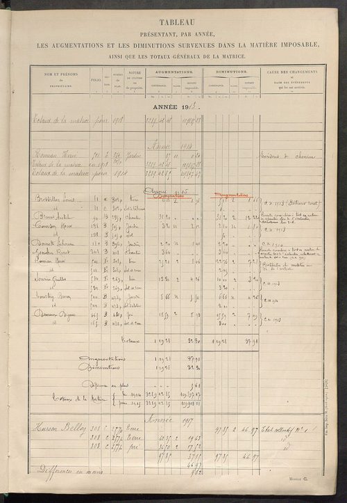 Tableau présentant les augmentations et les diminutions survenues dans la matière imposable ; récapitulation ; table alphabétique des propriétaires ; matrice des propriétés non bâties, fol. 1 à 492.