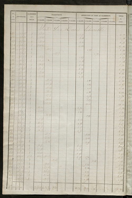 Relevé des numéros de propriétés non bâties de même nature ; relevé des propriétés bâties ; récapitulation de la contenance et du revenu imposables des propriétés.