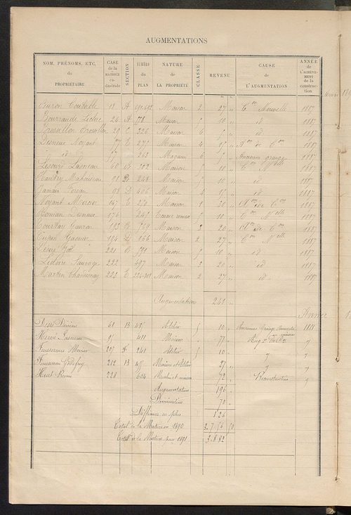 Matrice des propriétés bâties ; augmentations et diminutions, 1883-1891 ; séparation des revenus cadastraux afférents, pour l'année 1882, aux propriétés bâties et non bâties (état-balance) ; table alphabétique des propriétaires.