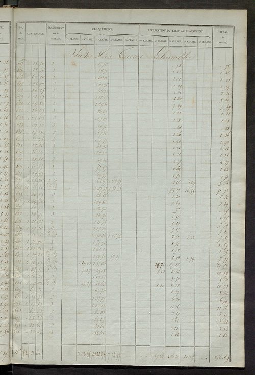 Relevé des numéros de propriétés non bâties de même nature ; relevé des propriétés bâties ; récapitulation de la contenance et du revenu imposables des propriétés.