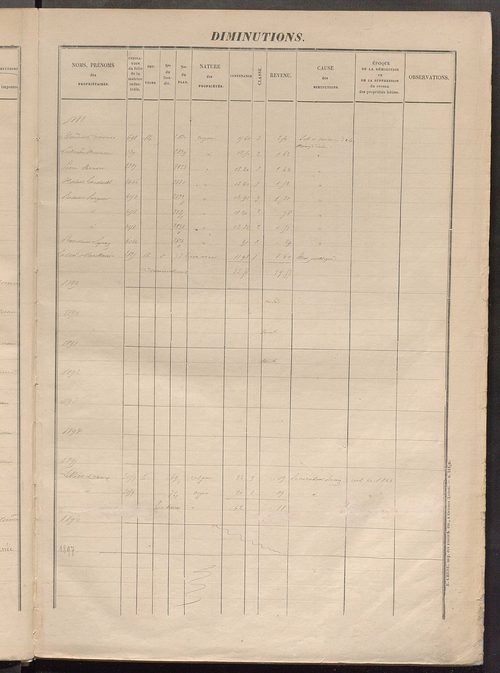 Augmentations et diminutions, 1883-1914 ; matrice des propriétés foncières, fol. 5025 à 5622.