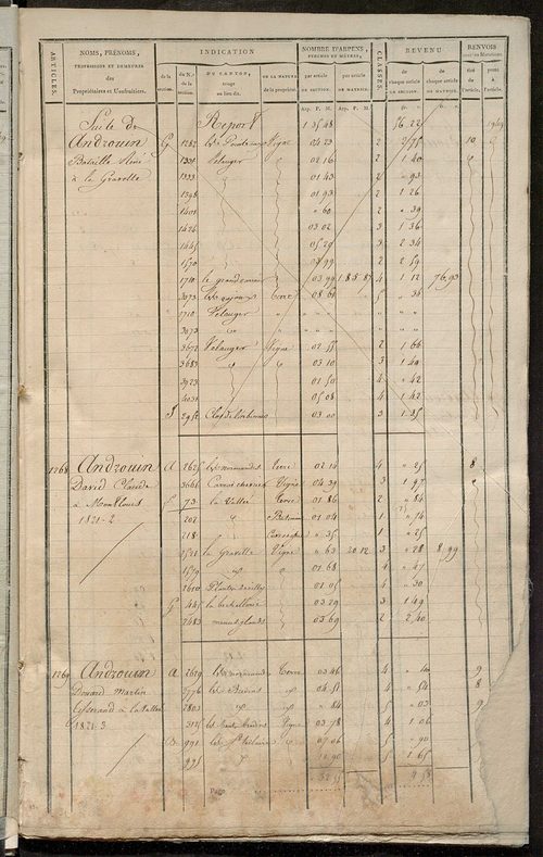Matrice de rôle pour la contribution cadastrale, art. 1267 à 1941.