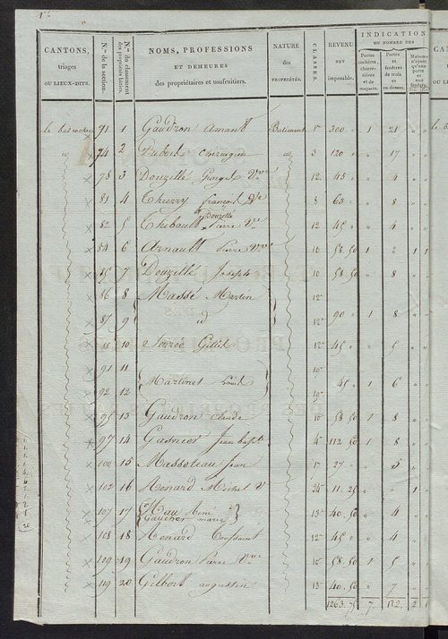 Tableau indicatif des propriétaires et des propriétés bâties.