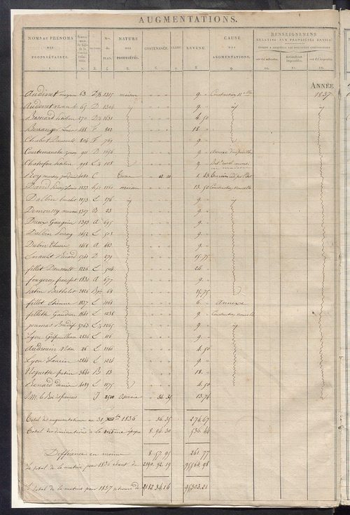 Registre présentant les augmentations et les diminutions survenues dans les contenances et les revenus portés sur les matrices cadastrales, 1824-1882; récapitulation des contenances et des revenus imposables, 1823 ; matrice des propriétés foncières, fol. 