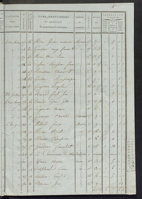 Tableau indicatif des propriétaires et des propriétés bâties.