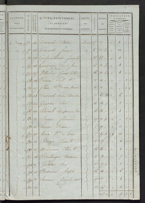 Tableau indicatif des propriétaires et des propriétés bâties.
