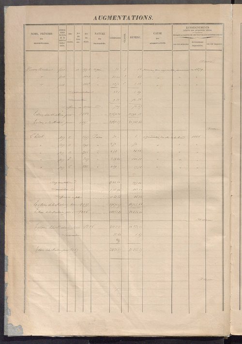 Augmentations et diminutions, 1883-1914 ; matrice des propriétés foncières, fol. 5025 à 5622.