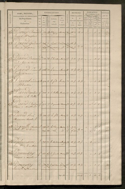 Matrice de rôle pour la contribution foncière et celle des portes et fenêtres.