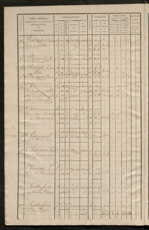Matrice de rôle pour la contribution foncière et celle des portes et fenêtres.