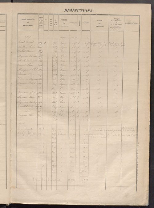 Augmentations et diminutions, 1883-1914 ; matrice des propriétés foncières, fol. 5025 à 5622.