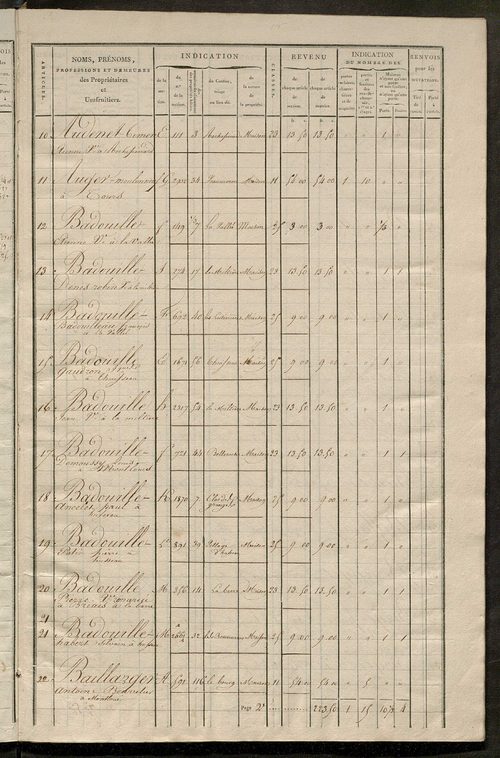 Matrice de rôle pour la contribution foncière et celle des portes et fenêtres.