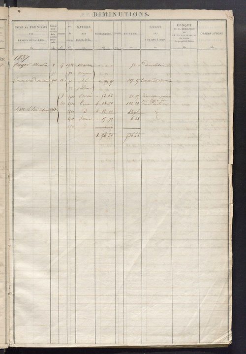 Registre présentant les augmentations et les diminutions survenues dans les contenances et les revenus portés sur les matrices cadastrales, 1824-1882; récapitulation des contenances et des revenus imposables, 1823 ; matrice des propriétés foncières, fol. 