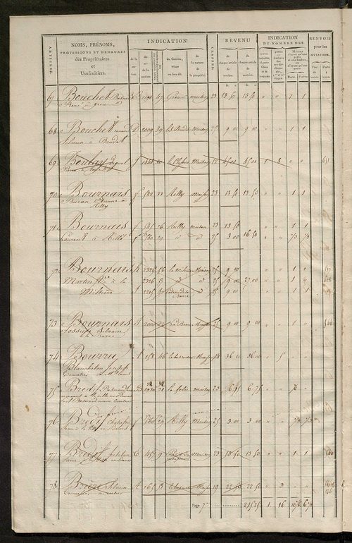 Matrice de rôle pour la contribution foncière et celle des portes et fenêtres.