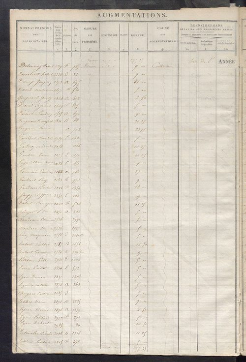 Registre présentant les augmentations et les diminutions survenues dans les contenances et les revenus portés sur les matrices cadastrales, 1824-1882; récapitulation des contenances et des revenus imposables, 1823 ; matrice des propriétés foncières, fol. 