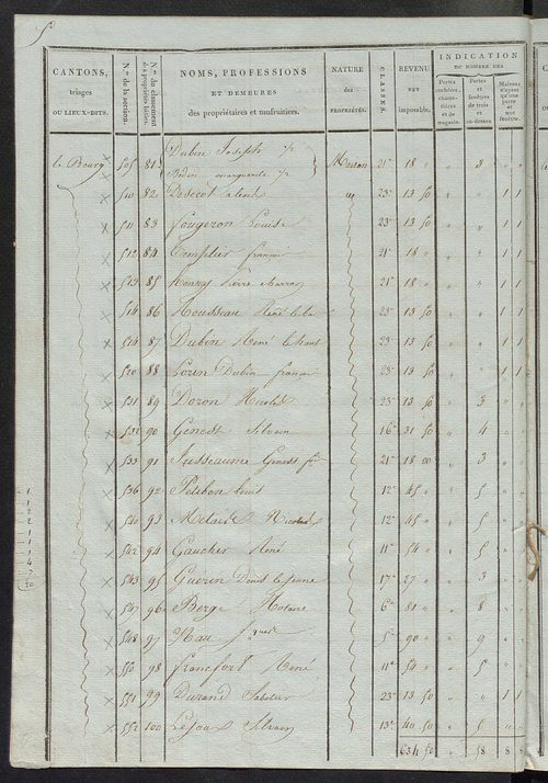 Tableau indicatif des propriétaires et des propriétés bâties.
