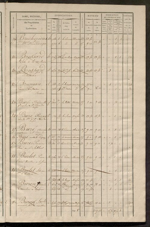 Matrice de rôle pour la contribution foncière et celle des portes et fenêtres.