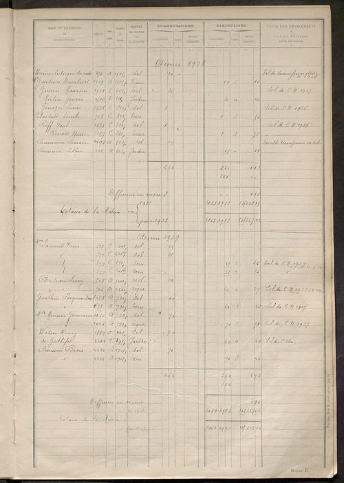 Matrice des propriétés non bâties : tableau présentant les augmentations et les diminutions survenues dans la matière imposable ; récapitulation ; table alphabétique des propriétaires.