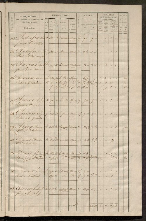 Matrice de rôle pour la contribution foncière et celle des portes et fenêtres.