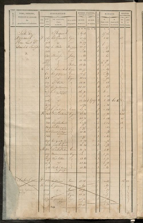 Matrice de rôle pour la contribution cadastrale, art. 1267 à 1941.