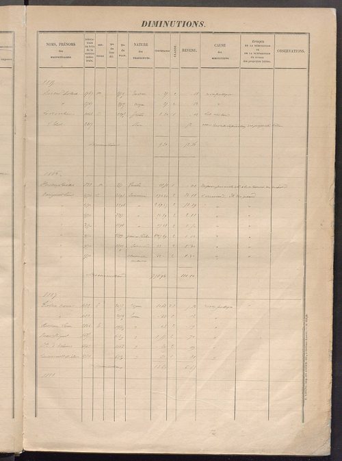Augmentations et diminutions, 1883-1914 ; matrice des propriétés foncières, fol. 5025 à 5622.