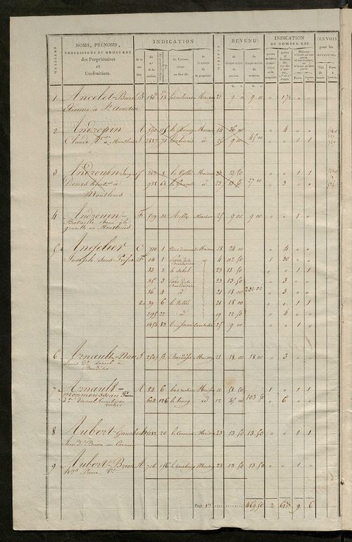 Matrice de rôle pour la contribution foncière et celle des portes et fenêtres.