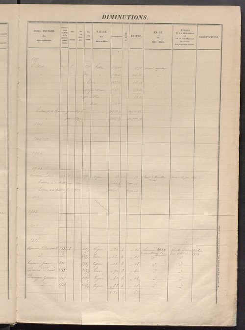 Augmentations et diminutions, 1883-1914 ; matrice des propriétés foncières, fol. 5025 à 5622.