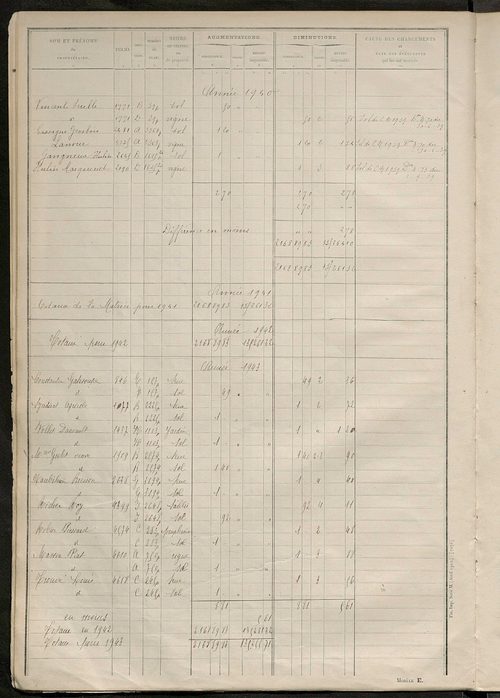 Matrice des propriétés non bâties : tableau présentant les augmentations et les diminutions survenues dans la matière imposable ; récapitulation ; table alphabétique des propriétaires.