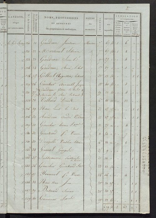 Tableau indicatif des propriétaires et des propriétés bâties.