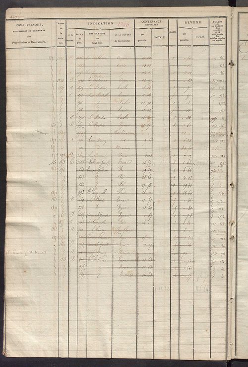 Matrice des propriétés foncières, fol. 1739 à 2432.