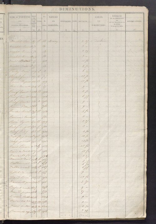 Registre présentant les augmentations et les diminutions survenues dans les contenances et les revenus portés sur les matrices cadastrales, 1824-1882; récapitulation des contenances et des revenus imposables, 1823 ; matrice des propriétés foncières, fol. 