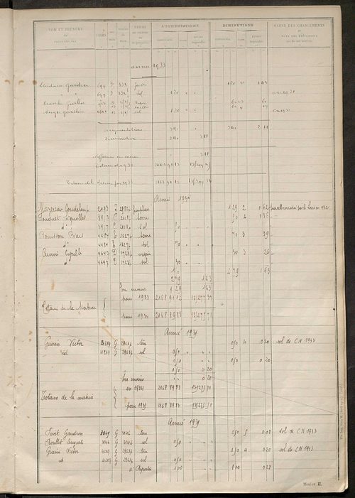 Matrice des propriétés non bâties : tableau présentant les augmentations et les diminutions survenues dans la matière imposable ; récapitulation ; table alphabétique des propriétaires.