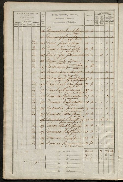 Matrice sommaire des propriétés bâties et portes et fenêtres, pour servir à la rédaction de la matrice générale du rôle unique.