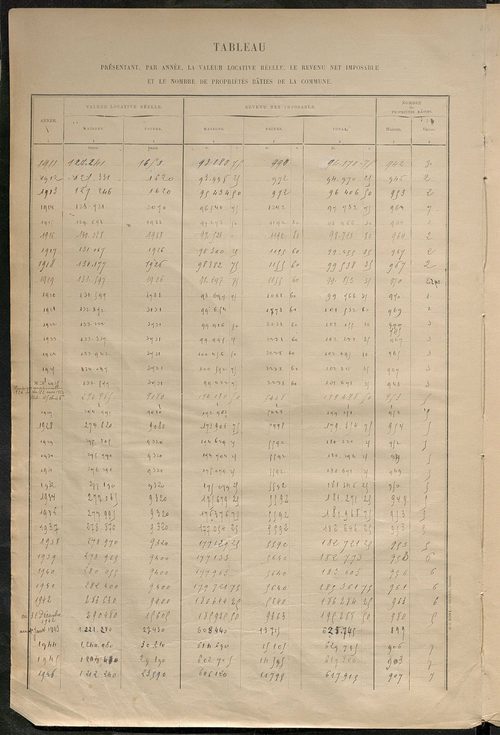 Tableau présentant la valeur locative réelle, le revenu net imposable et le nombre de propriétés bâties ; récapitulation ; table alphabétique des propriétaires ; matrice des propriétés bâties, cases 1 à 592.