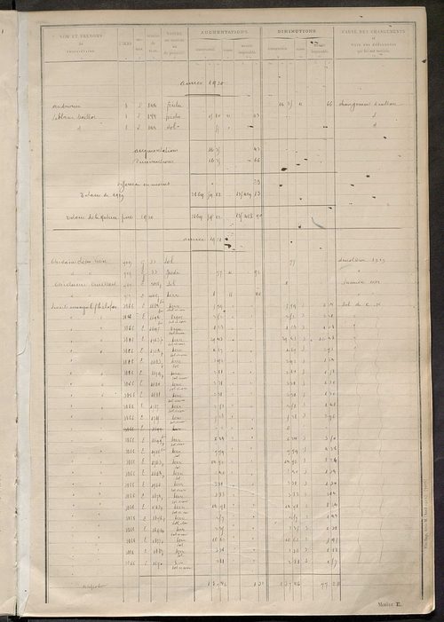 Matrice des propriétés non bâties : tableau présentant les augmentations et les diminutions survenues dans la matière imposable ; récapitulation ; table alphabétique des propriétaires.