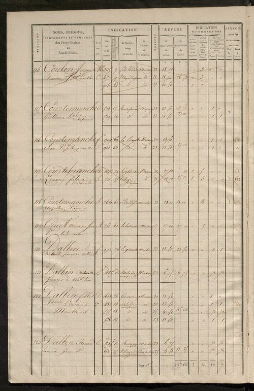 Matrice de rôle pour la contribution foncière et celle des portes et fenêtres.