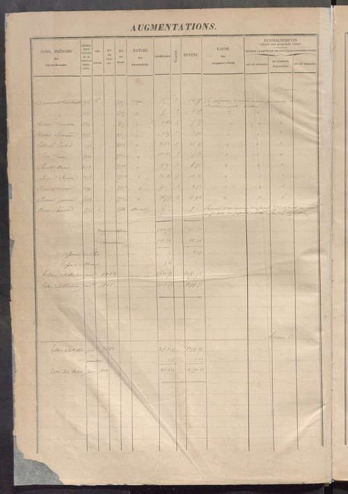Augmentations et diminutions, 1883-1914 ; matrice des propriétés foncières, fol. 5025 à 5622.