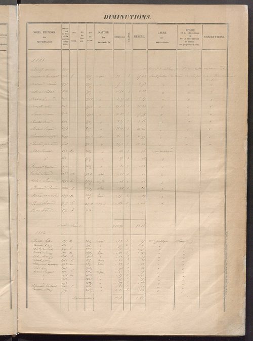 Augmentations et diminutions, 1883-1914 ; matrice des propriétés foncières, fol. 5025 à 5622.