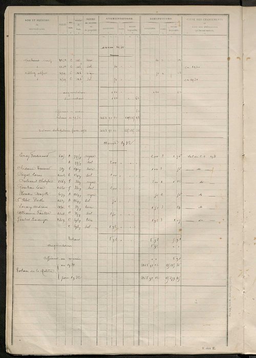 Matrice des propriétés non bâties : tableau présentant les augmentations et les diminutions survenues dans la matière imposable ; récapitulation ; table alphabétique des propriétaires.