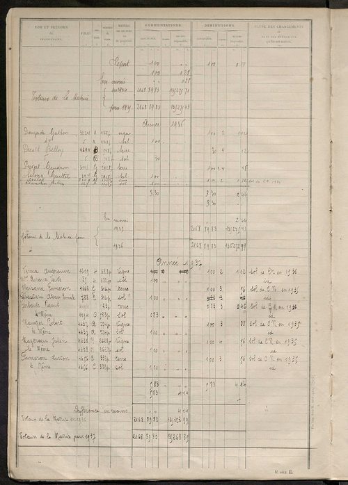 Matrice des propriétés non bâties : tableau présentant les augmentations et les diminutions survenues dans la matière imposable ; récapitulation ; table alphabétique des propriétaires.
