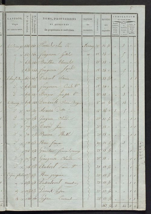Tableau indicatif des propriétaires et des propriétés bâties.