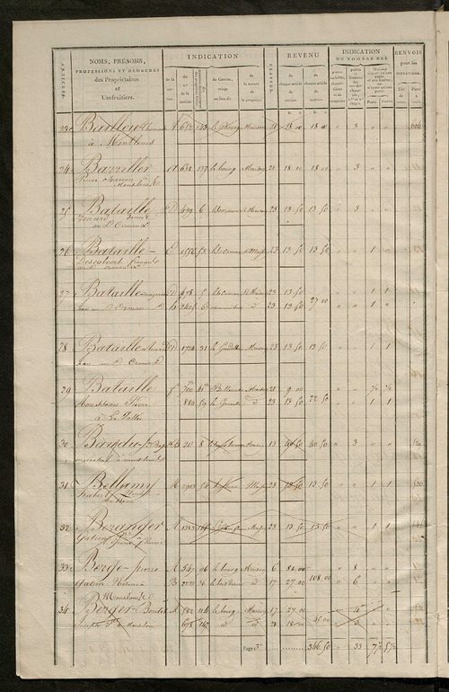 Matrice de rôle pour la contribution foncière et celle des portes et fenêtres.