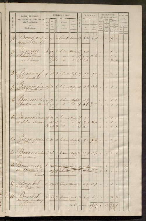 Matrice de rôle pour la contribution foncière et celle des portes et fenêtres.