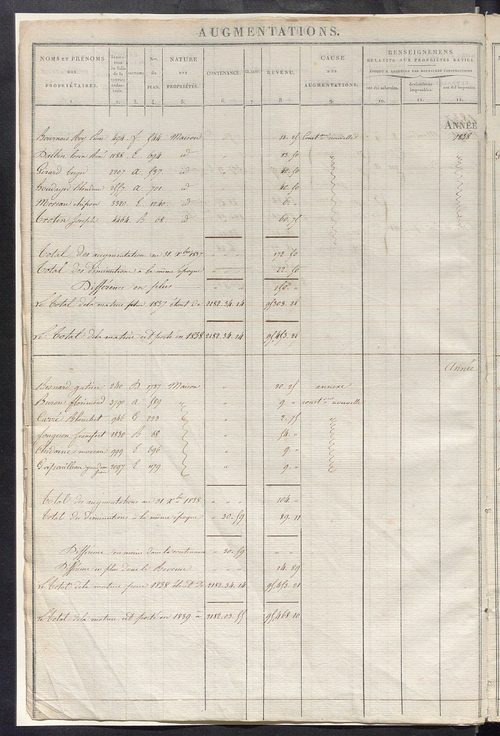Registre présentant les augmentations et les diminutions survenues dans les contenances et les revenus portés sur les matrices cadastrales, 1824-1882; récapitulation des contenances et des revenus imposables, 1823 ; matrice des propriétés foncières, fol. 