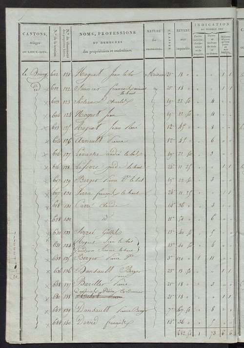 Tableau indicatif des propriétaires et des propriétés bâties.