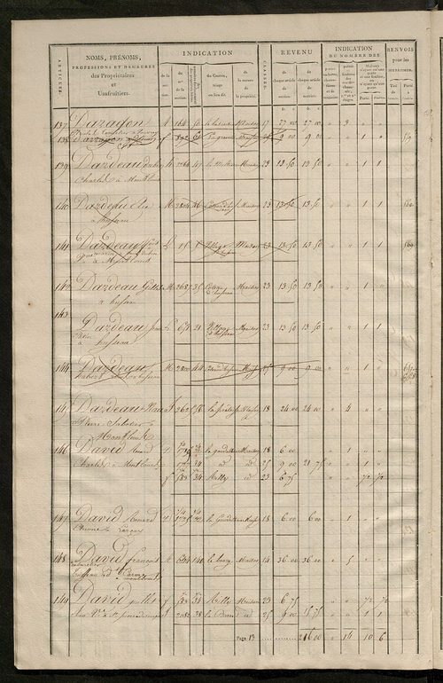 Matrice de rôle pour la contribution foncière et celle des portes et fenêtres.