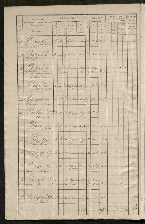 Matrice de rôle pour la contribution foncière et celle des portes et fenêtres.